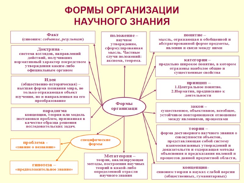 ФОРМЫ ОРГАНИЗАЦИИ НАУЧНОГО ЗНАНИЯ